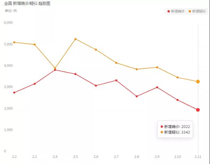疫情新增人数逐步降低 激光企业复工情况如何？